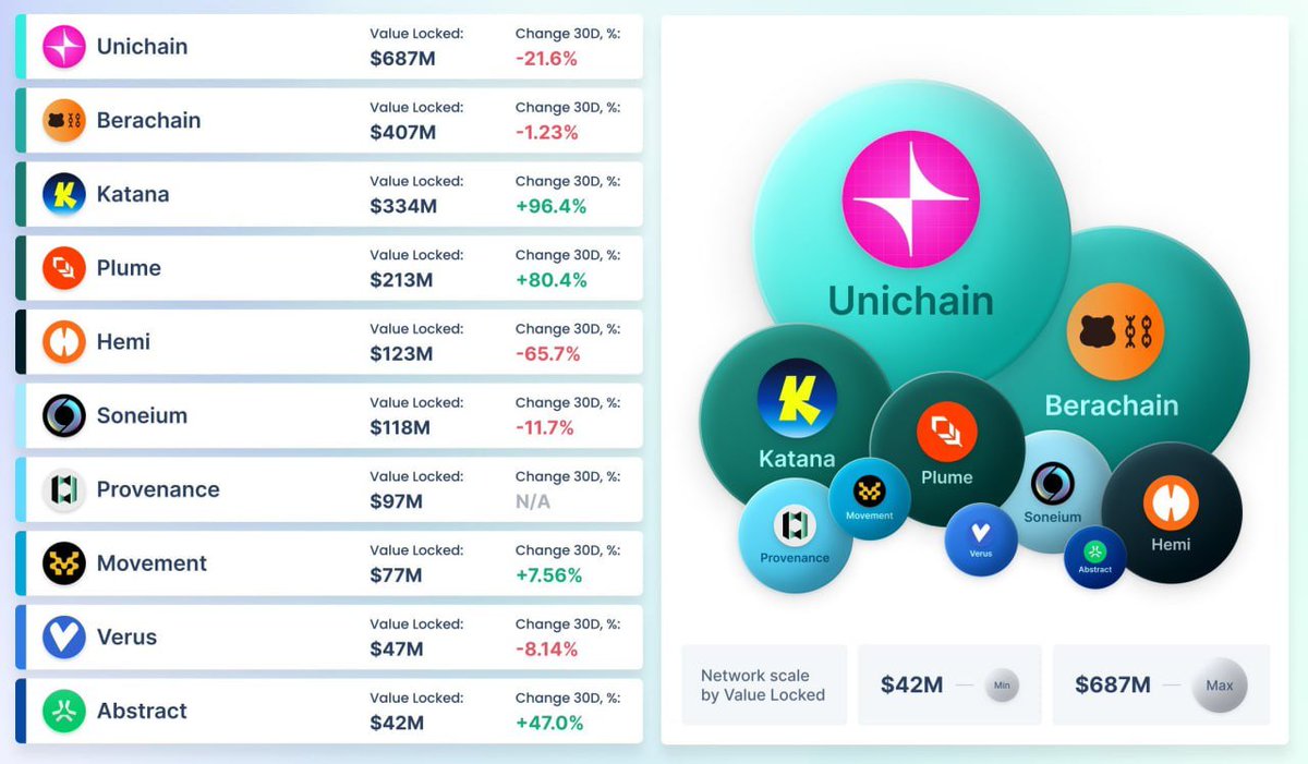 Top 10 blockchains by Total Value Locked launched in 2025

<a href="/katana/">katana ⚔️</a> might be third here but its at the top when it comes to productive TVL. 

And it hasn't raised yet and is on track to be on top very soon. The cooks are cooking really well.