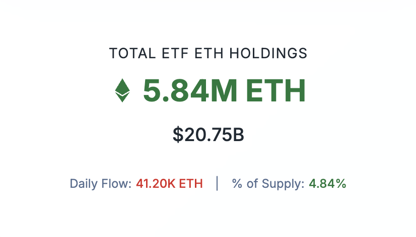 cryptorover's tweet photo. The Ethereum ETFs now hold over $20B worth of $ETH combined.

They know we’re heading to $6,000 soon! 🚀 https://t.co/QLUDazAqJf