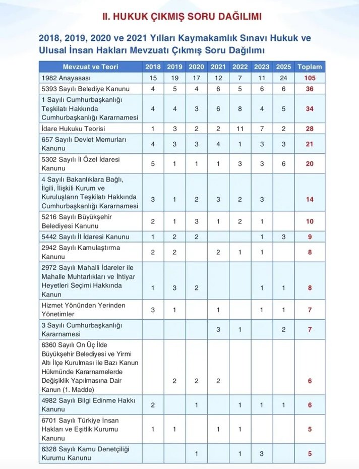 Kaim Kaymakamlık sayfasının sahibi değerli hocamız Celal ARAZ'ın hazırladığı Kaymakamlık Sınavı Hukuk ve Ulusal İnsan Hakları Mevzuatı çıkmış soruları. İncelemenizde yarar var.
