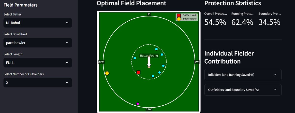 NEW POST 🏏
Solving field settings using a combination of eighth standard distance-time physics and Dynamic Programming. We come up with the optimal infielder-outfier combination after analysing boundary class and running class runs for a batter.
🔗 arnavj.substack.com/p/the-sacred-n…