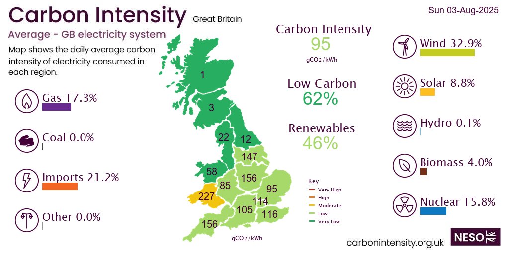 Yesterday #wind produced 32.9% of GB electricity, more than imports 21.2%, gas 17.3%, nuclear 15.8%, solar 8.8%, biomass 4.0%, hydro 0.1%,  *excl. non-renewable distributed generation
