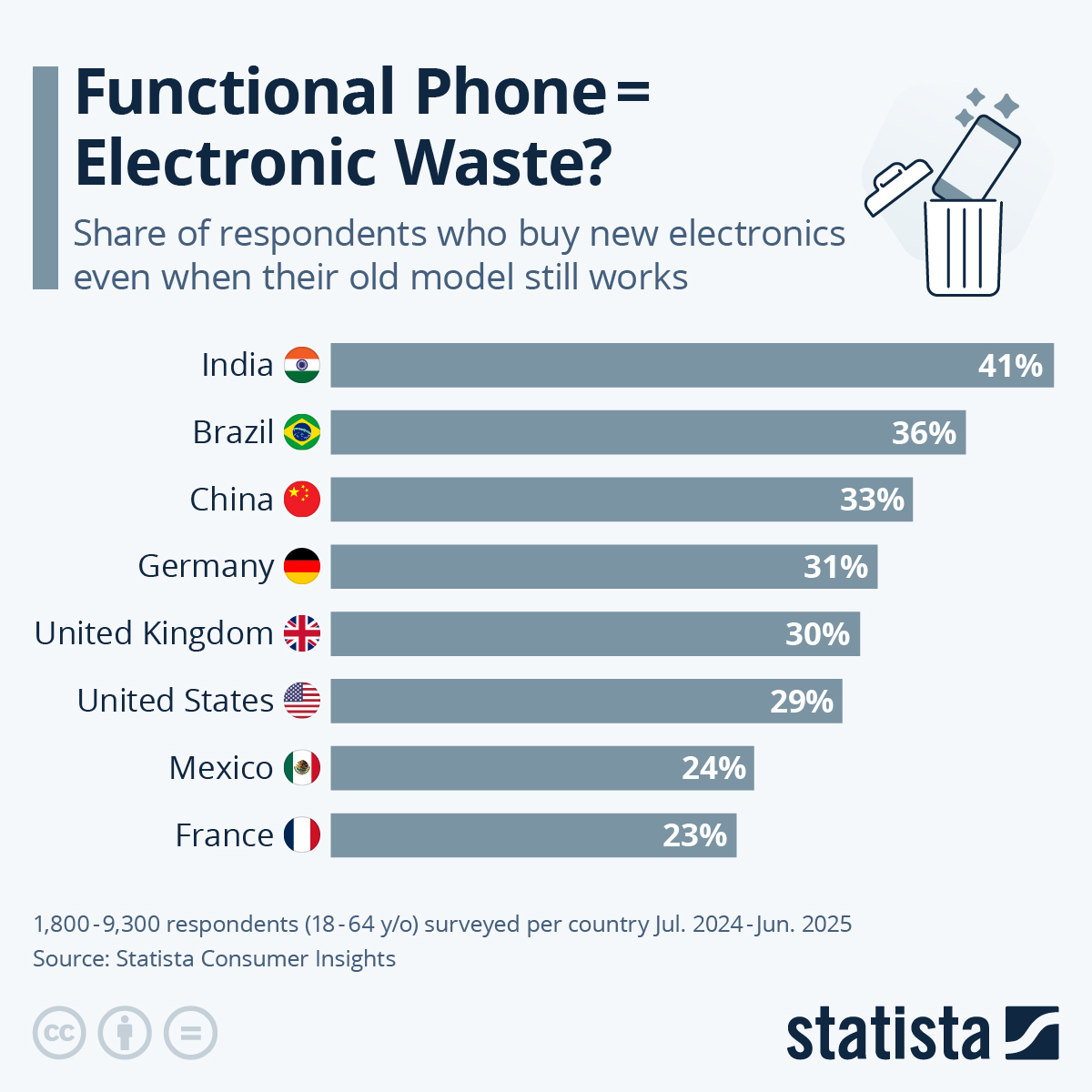 In case you missed it💡
#ICYMI

📱 Apple Revenue Rises on Back of iPhone, Mac, Services Sales

🪙 (Micro)Strategy Is the Mother of All Bitcoin Treasuries

🌐 Trump's Reciprocal Tariffs Reinstated

🗑️ Functional Phone = Electronic Waste?