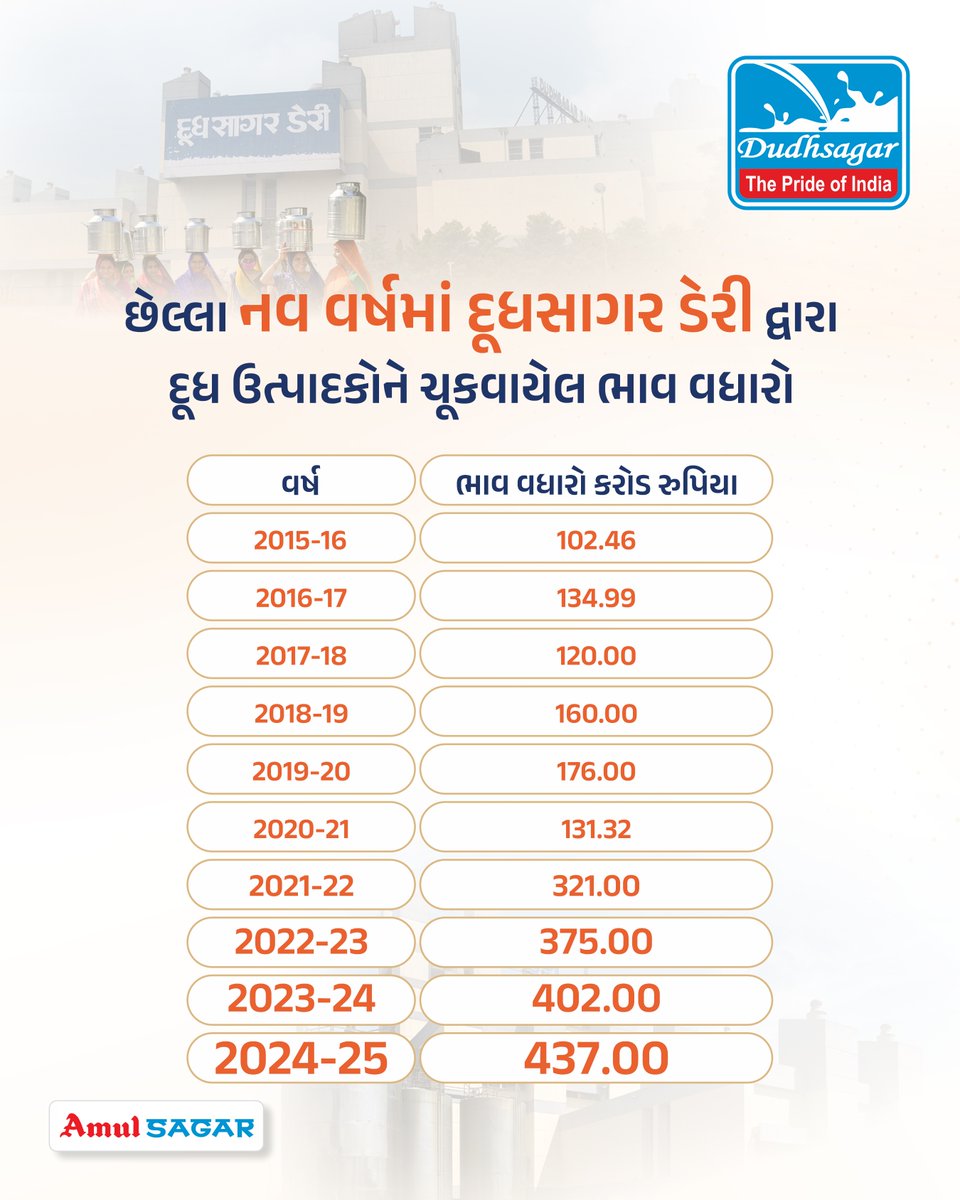 65 વર્ષના ઈતિહાસમાં નવા કીર્તિમાન સ્થાપ્યાં

આવો સાથે મળીને નવા ભવિષ્ય નું નિર્માણ કરીએ.

#dudhsagar #amul #farmer #milk #ashokchaudhary #tazamilk #dairy #health #saadharansabha #mehsana

<a href="/Amul_Coop/">Amul.coop</a> <a href="/ashokchaudhry96/">Ashok Chaudhary</a>