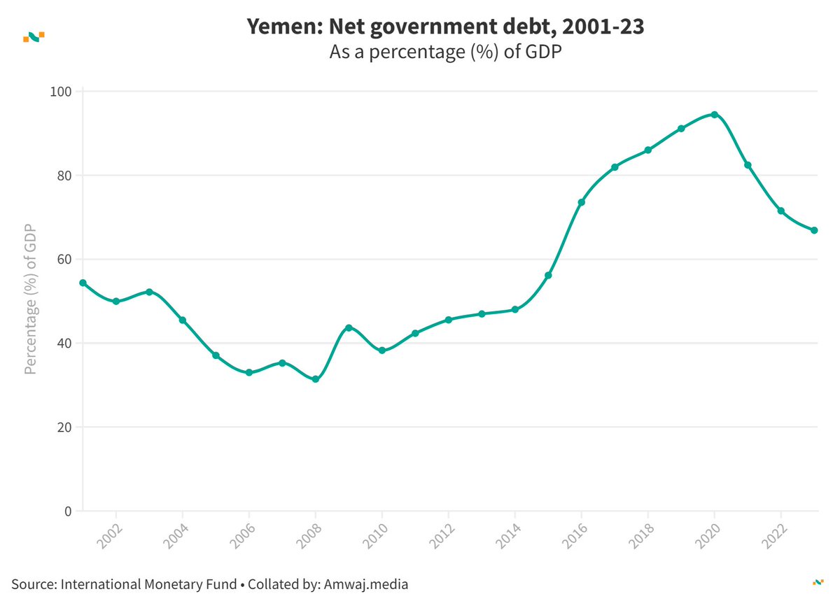 Amwaj.data (@amwajdata) on Twitter photo #DailyData from <a href="/amwajdata/">Amwaj.data</a> | 🇾🇪 Yemen net government debt (% of GDP)
📈 2005: 37.06%
📈 2010: 38.28%
📈 2015: 56.17%
📈 2020: 94.45%
📉 2023: 66.88%
Learn more 👉amwaj.media/en/data/countr… #Yemen #GovernmentDebt #EconomicIndicators #DailyData from <a href="/amwajdata/">Amwaj.data</a> | 🇾🇪 Yemen net government debt (% of GDP)
📈 2005: 37.06%
📈 2010: 38.28%
📈 2015: 56.17%
📈 2020: 94.45%
📉 2023: 66.88%
Learn more 👉amwaj.media/en/data/countr… #Yemen #GovernmentDebt #EconomicIndicators