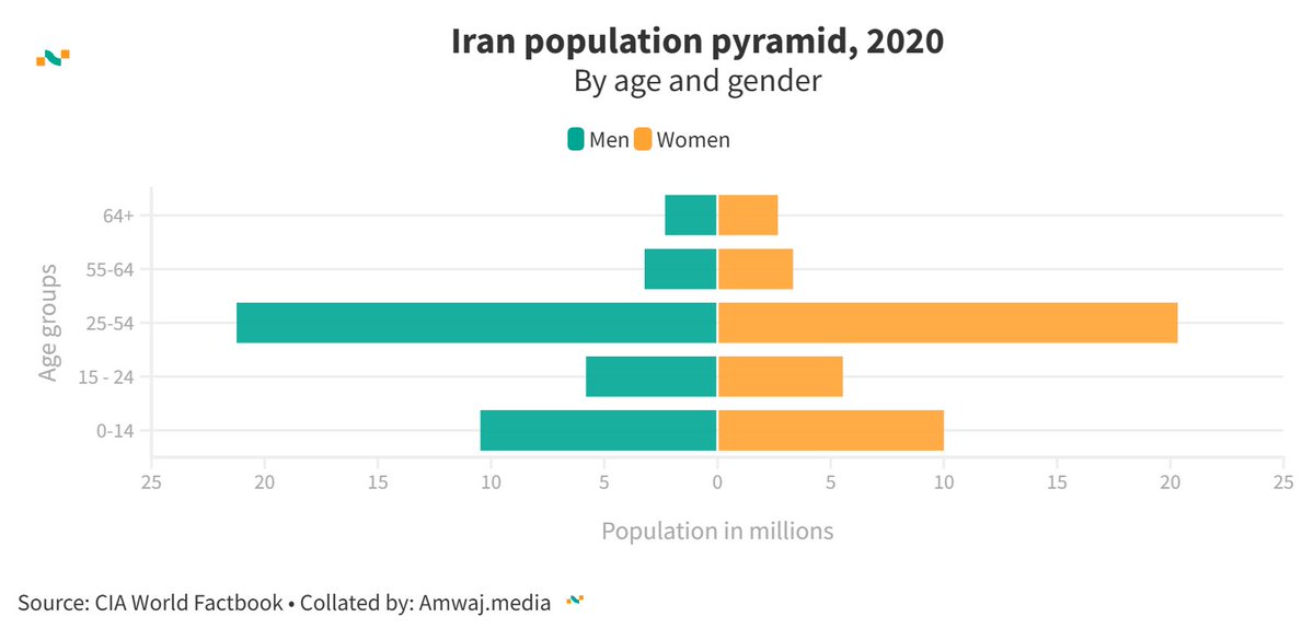 Amwaj.data (@amwajdata) on Twitter photo #DailyData from <a href="/amwajdata/">Amwaj.data</a> | 🇮🇷 Iran population pyramid
0-14: 👦10.5M | 👧10M
15-24: 👨5.8M | 👩5.5M
25-54: 👨21.2M | 👩20.3M
55-64: 👨3.2M | 👩3.3M
64+: 👨2.3M | 👩2.7M
Learn more 👉amwaj.media/en/data/countr… #Iran #PopulationPyramid #Demographics #DailyData from <a href="/amwajdata/">Amwaj.data</a> | 🇮🇷 Iran population pyramid
0-14: 👦10.5M | 👧10M
15-24: 👨5.8M | 👩5.5M
25-54: 👨21.2M | 👩20.3M
55-64: 👨3.2M | 👩3.3M
64+: 👨2.3M | 👩2.7M
Learn more 👉amwaj.media/en/data/countr… #Iran #PopulationPyramid #Demographics