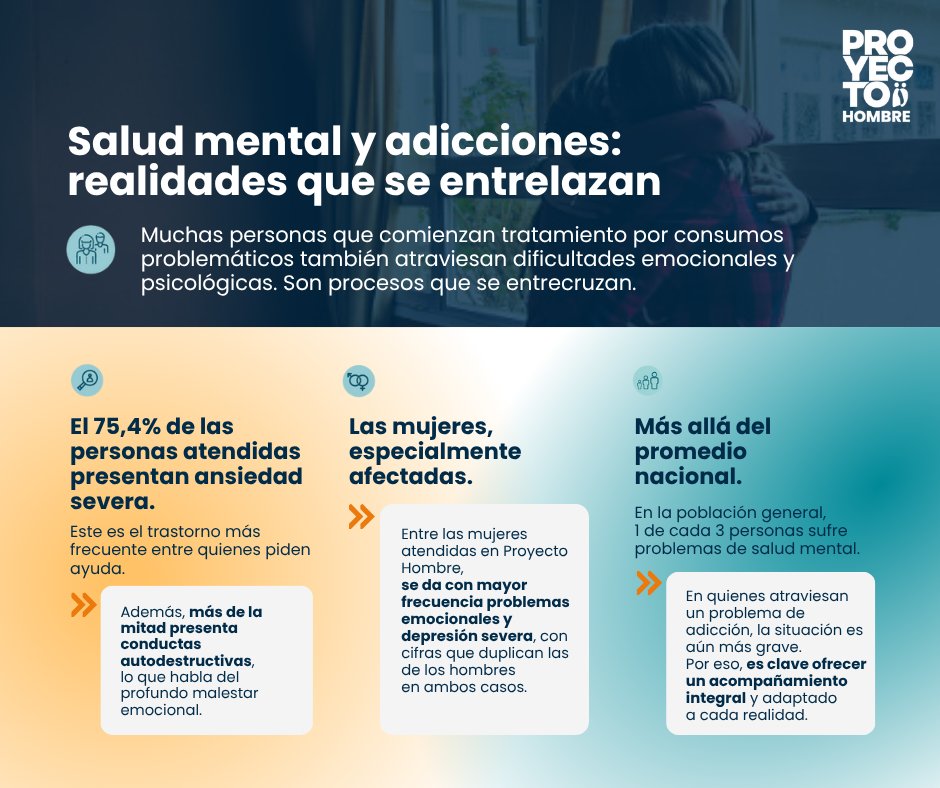 El 75,4% de las personas que comienzan tratamiento por adicción tiene ansiedad severa.
El informe 2024 de Proyecto Hombre muestra una fuerte relación entre salud mental y adicciones.
🔗 Conoce más en: proyectohombre.es/informes/infor…

#SaludMental #Adicciones