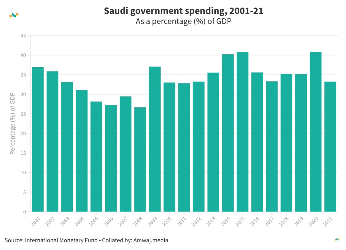 Amwaj.data (@amwajdata) on Twitter photo #DailyData from <a href="/amwajdata/">Amwaj.data</a> | 🇸🇦 Saudi government spending (% of GDP)
💵 2001: 36.94%
💵 2005: 28.15%
💵 2010: 33.01%
💵 2015: 40.81%
💵 2021: 33.24%
Learn more 👉amwaj.media/en/data/countr… #SaudiArabia #GovernmentSpending #EconomicTrends #DailyData from <a href="/amwajdata/">Amwaj.data</a> | 🇸🇦 Saudi government spending (% of GDP)
💵 2001: 36.94%
💵 2005: 28.15%
💵 2010: 33.01%
💵 2015: 40.81%
💵 2021: 33.24%
Learn more 👉amwaj.media/en/data/countr… #SaudiArabia #GovernmentSpending #EconomicTrends
