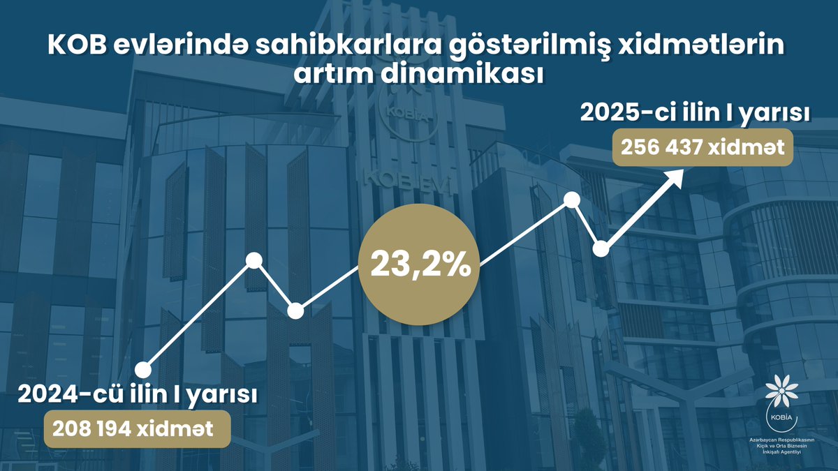 2025-ci ilin yanvar–iyun aylarında #KOB evlərində sahibkarlara göstərilmiş xidmətlərin həcmi ötən ilin eyni dövrü ilə müqayisədə ümumilikdə 23,2% artıb. Belə ki, 2024-cü ilin I yarısında KOB evlərində sahibkarlara ümumilikdə 208 194 #xidmət göstərildiyi halda, cari ilin eyni