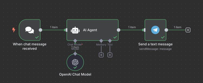 les gens ne réalisent pas jusqu'où on peut pousser ce workflow terriblement simple.

trigger → agent ia → output.

c'est tout. trois putains de nodes.

mais cette structure de base peut devenir tout ce que ton cœur de dégénéré désire :

un email arrive → l'ia analyse et répond
