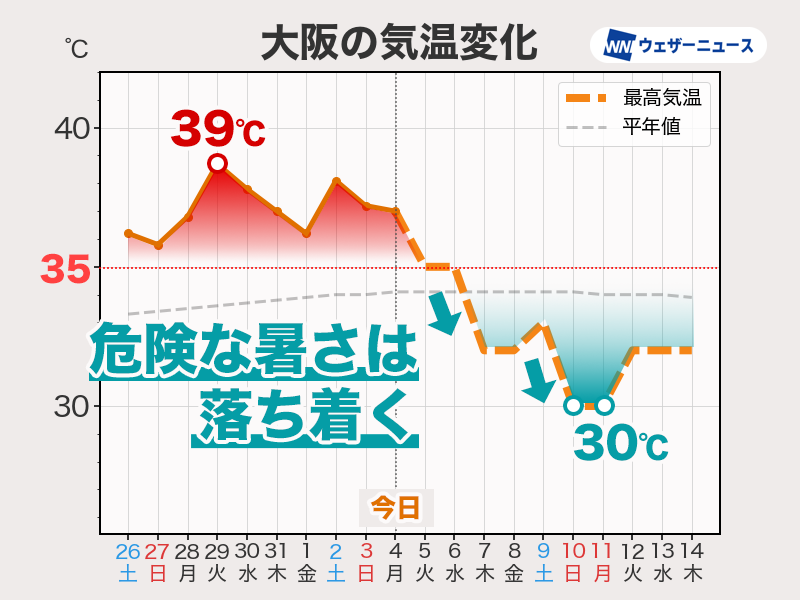 【危険な暑さは明日までがピークか】
日本列島は猛暑が続いていますが、目先のピークは明日5日(火)までと見られます。週中頃以降は前線が南下し、危険な暑さは落ち着く見込みです。
ただ、多くの地点で最高気温が30℃以上の真夏日は続くため熱中症対策が必須です。
weathernews.jp/news/202508/04…