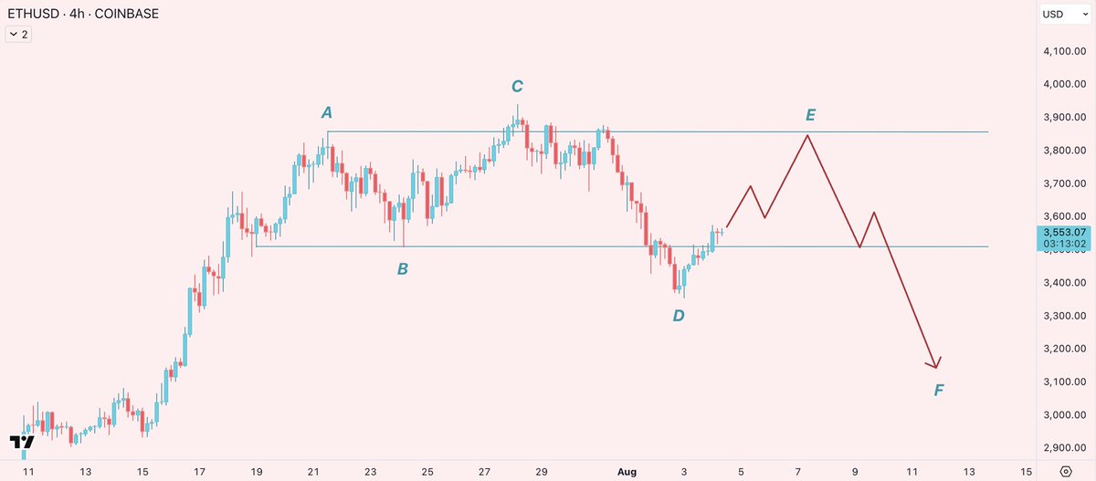 honey_xbt's tweet image. i made a drawing for ETH