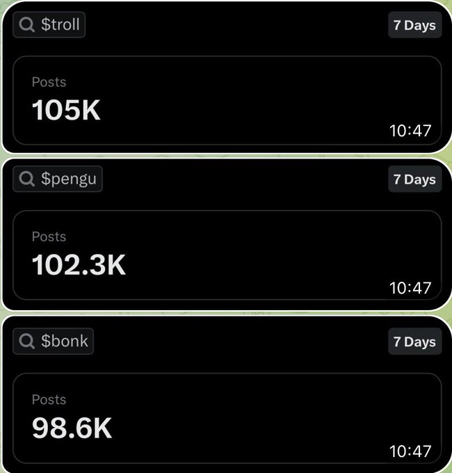 Chart showing $TROLL with 105K posts, $PENGU with 102.3K posts, and $BONK with 98.6K posts over 7 days