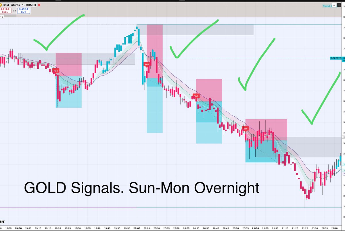 Amazing start for Gold on the overnight signals. 
Four for Four 🔥

whop.com/c/alpha-zones/…