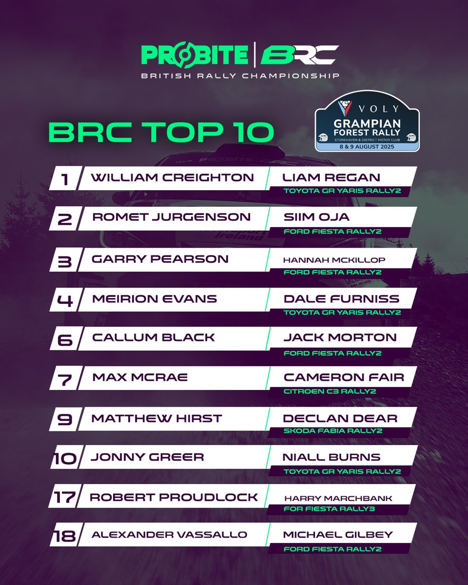 British Rally Championship (@brcrally) on Twitter photo 🔝🔟 BRC entries
Check out the Probite #BRCRally top ten entries who make the trip north for <a href="/GrampianStages/">Grampian Forest Rally</a>
Full list:
rallies.info/webentry/2025/…
#BRCRally 🔝🔟 BRC entries
Check out the Probite #BRCRally top ten entries who make the trip north for <a href="/GrampianStages/">Grampian Forest Rally</a>
Full list:
rallies.info/webentry/2025/…
#BRCRally
