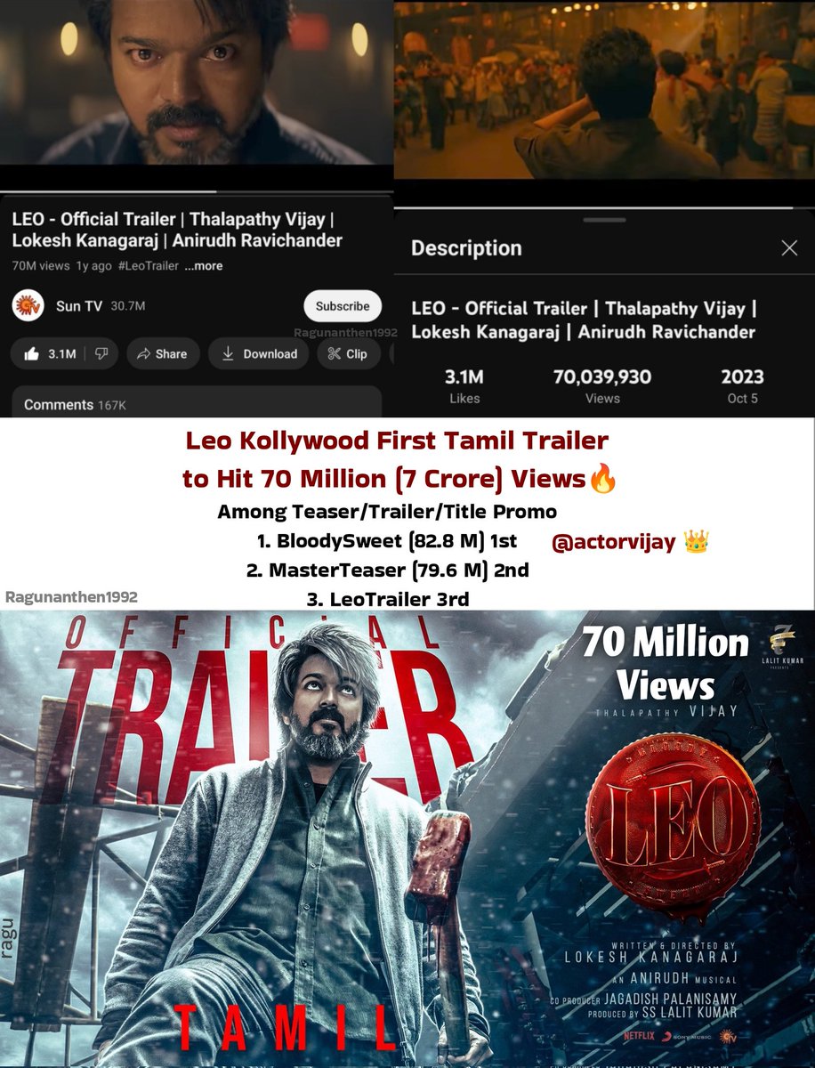 Ragunanthen1992's tweet image. #Leo Kollywood First Tamil Trailer to Hit 70 Million (7 Crore) Views🔥
🔹Among Teaser/Trailer/Title Promo
1.#BloodySweet (82.8 M) 1st
2.#MasterTeaser (79.6 M) 2nd
3.#LeoTrailer 3rd
🔹#LeoTrailerHits70MViews
🔹3.1 M Likes
 - youtu.be/Po3jStA673E
#LeoTrailerRecords @actorvijay👑