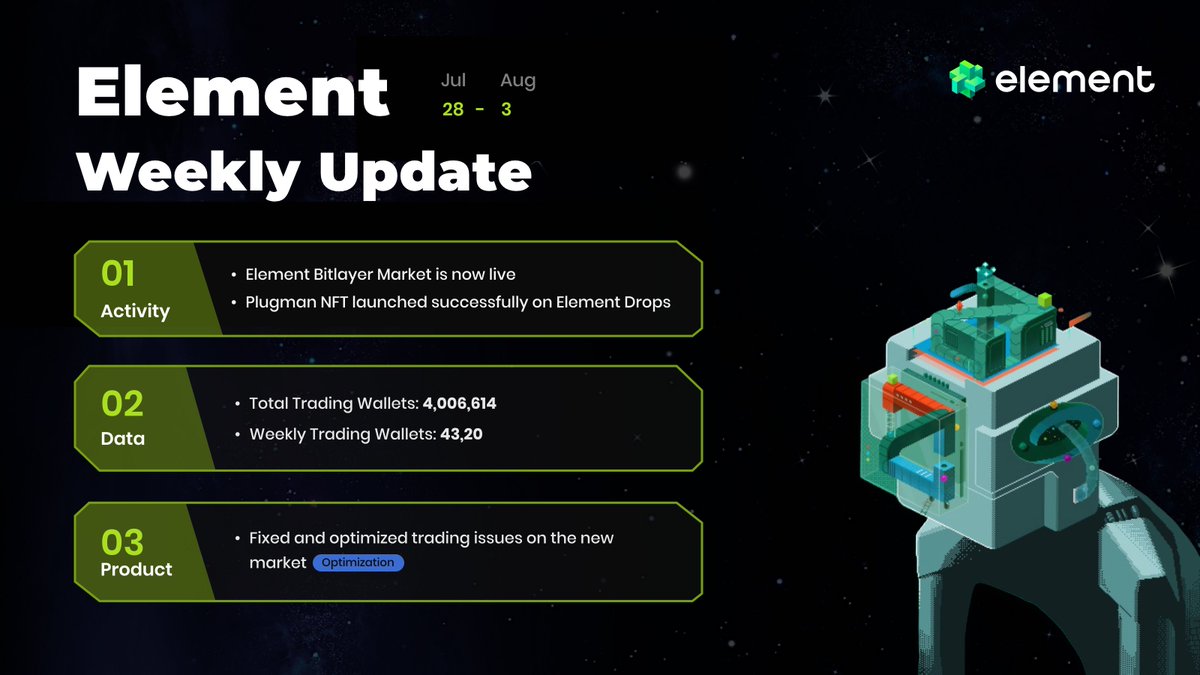 Element NFT Marketplace (@element_market) on Twitter photo ⭐️Element Weekly Update(Jul.28-Aug.3)⭐️
Last week, the Element Bitlayer Market went live <a href="/BitlayerLabs/">Bitlayer BitVM</a> . And Plugman, as the first NFT on ZetaChain <a href="/zetablockchain/">ZetaChain 🟩</a> , launched successfully via Element Drops.⚡️
💎On the product side, we’re continuing to improve stability and ⭐️Element Weekly Update(Jul.28-Aug.3)⭐️
Last week, the Element Bitlayer Market went live <a href="/BitlayerLabs/">Bitlayer BitVM</a> . And Plugman, as the first NFT on ZetaChain <a href="/zetablockchain/">ZetaChain 🟩</a> , launched successfully via Element Drops.⚡️
💎On the product side, we’re continuing to improve stability and