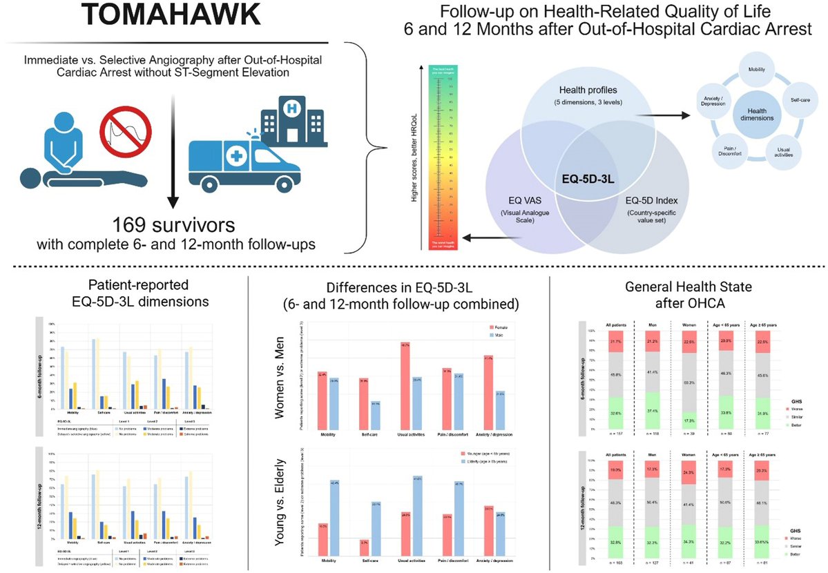 European Society of Cardiology Journals (@esc_journals) on Twitter photo You have survived cardiac arrest - but what's next? Check this TOMAHAWK substudy on quality of life
♀️showed ⬆️anxiety/depression, ⬇️ usual activities and self-care in FU.
Post- cardiac arrest care is a long-term process #EHJACVC ow.ly/2BSm50Wsz9l
<a href="/EHJACVCEiC/">EHJACVC Editor-in-Chief</a> <a href="/JaninePoss/">Janine Pöss</a> You have survived cardiac arrest - but what's next? Check this TOMAHAWK substudy on quality of life
♀️showed ⬆️anxiety/depression, ⬇️ usual activities and self-care in FU.
Post- cardiac arrest care is a long-term process #EHJACVC ow.ly/2BSm50Wsz9l
<a href="/EHJACVCEiC/">EHJACVC Editor-in-Chief</a> <a href="/JaninePoss/">Janine Pöss</a>