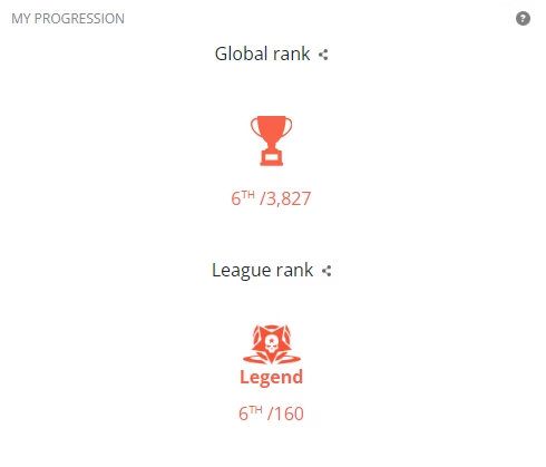 7/17-28に開催されたゲームコンテスト「Codingame Summer Challenge 2025」にバンダイナムコ研究所のエンジニアも参加し6位を受賞しました。

参加者がAIbotを作成し対戦させてランキングを競うこのコンテストですが、今回で２度目のContests部門Top10入りを果たしました。