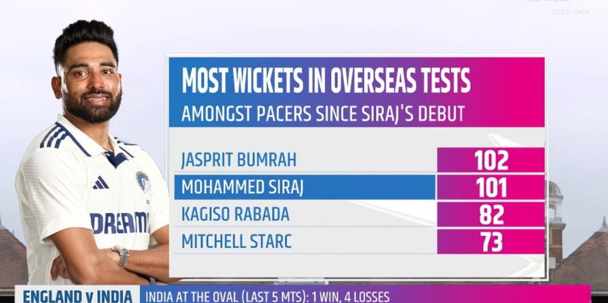 Bumrah is GOAT
Rabada is Generational talent
Starc is Clutch God.

But we got no words to hype Siraj.
Unreal company, unreal numbers 🤯