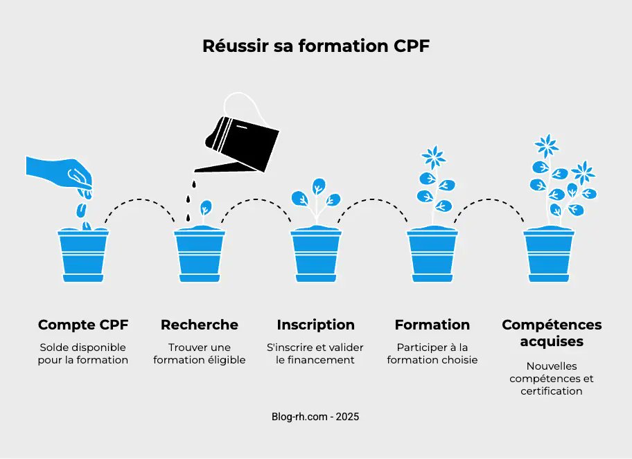 Blog_RH_com's tweet image. Vous avez du CPF mais vous ne savez pas comment l’utiliser intelligemment ?
Évitez les pièges et choisissez une vraie formation éligible.
Notre guide complet : newsentreprises.com/2025/08/04/imp…
#CPF #formationCPF #emploi #reconversion