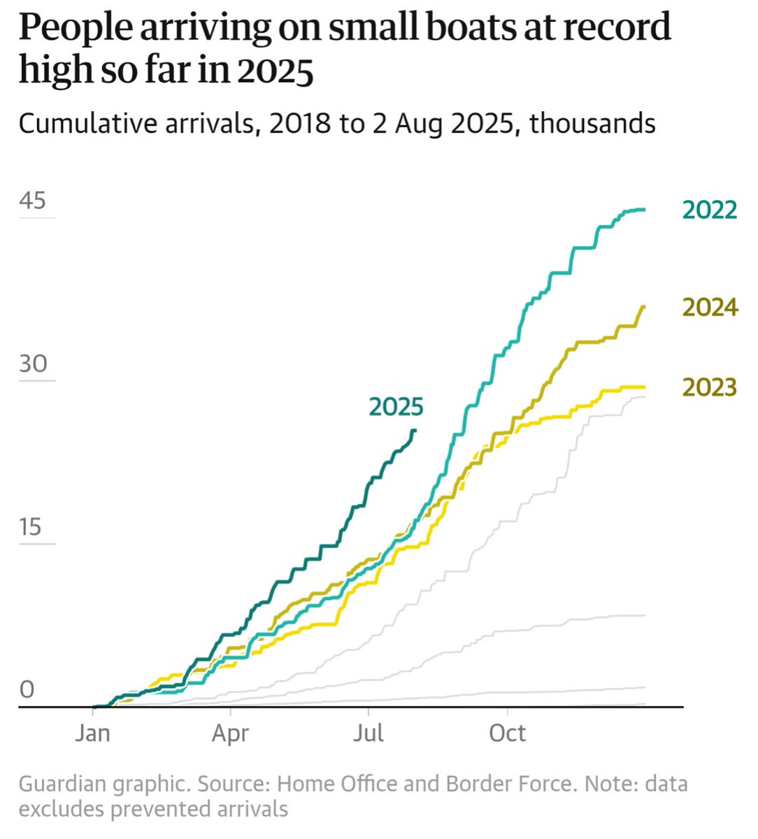 Simon Thomas 🏴 (@si66t) on Twitter photo The levels of incompetence in securing our borders is off the chart.
'Smash the gangs' <a href="/Keir_Starmer/">Keir Starmer</a> said.
We have 25,000 unknown immigrants crossing our borders so far this year, and protest groups infiltrating RAF bases. Security is a joke. But we come down hard on protest! The levels of incompetence in securing our borders is off the chart.
'Smash the gangs' <a href="/Keir_Starmer/">Keir Starmer</a> said.
We have 25,000 unknown immigrants crossing our borders so far this year, and protest groups infiltrating RAF bases. Security is a joke. But we come down hard on protest!