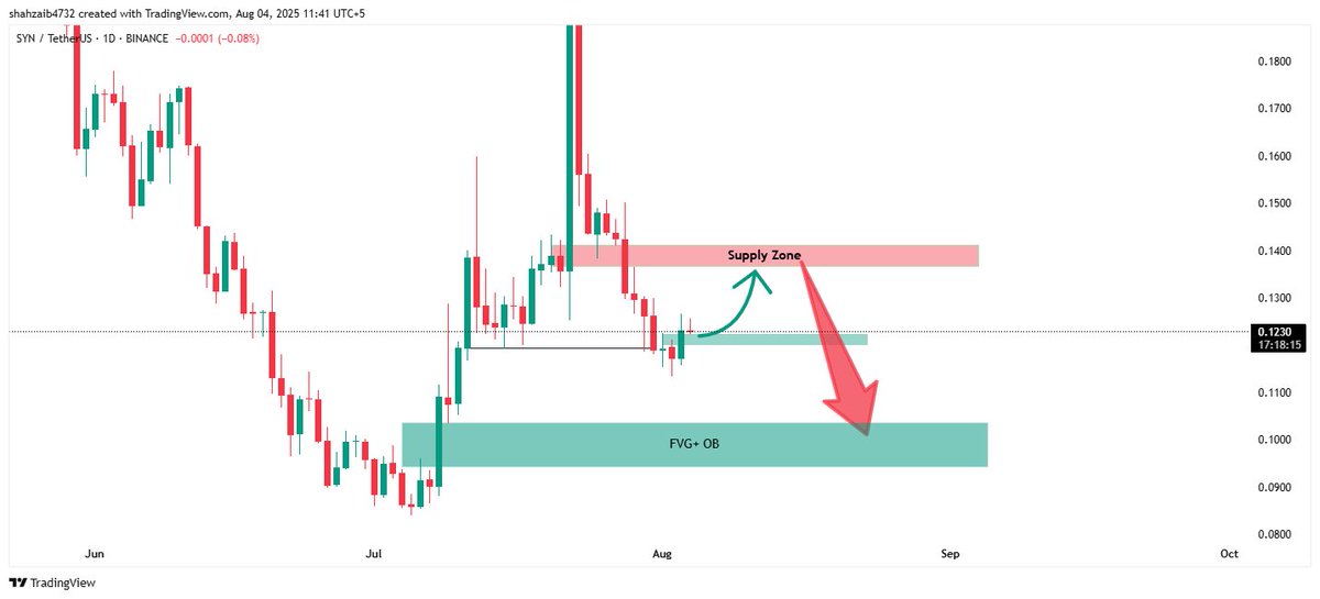 Karman_1s's tweet image. $SYN Pullback to the Supply Zone! 🚨📉

 Synapse is showing a potential move up to retest a key &apos;Supply Zone&apos; on the daily chart. The chart suggests that a rejection from this area is likely, leading to a continued downtrend towards the &apos;FVG+ OB&apos; support zone.

 Keep a close…