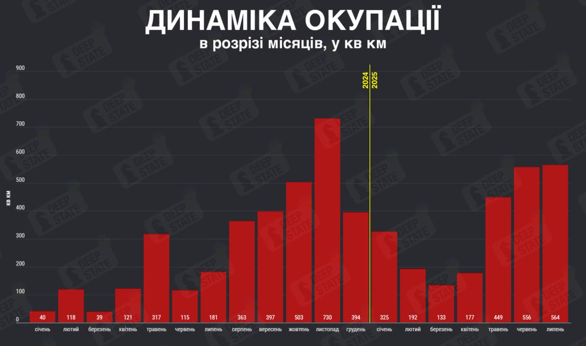 For tredje måned i træk har russerne erobret cirka 500 km2 i Ukraine (564 denne gang i juli). Er det meget eller lidt? Hverken eller, vil jeg sige. Og foreløbig er det ikke erobringstempoet, men nedslidningen af de ukrainske soldater, der er Ukraines største udfordring.