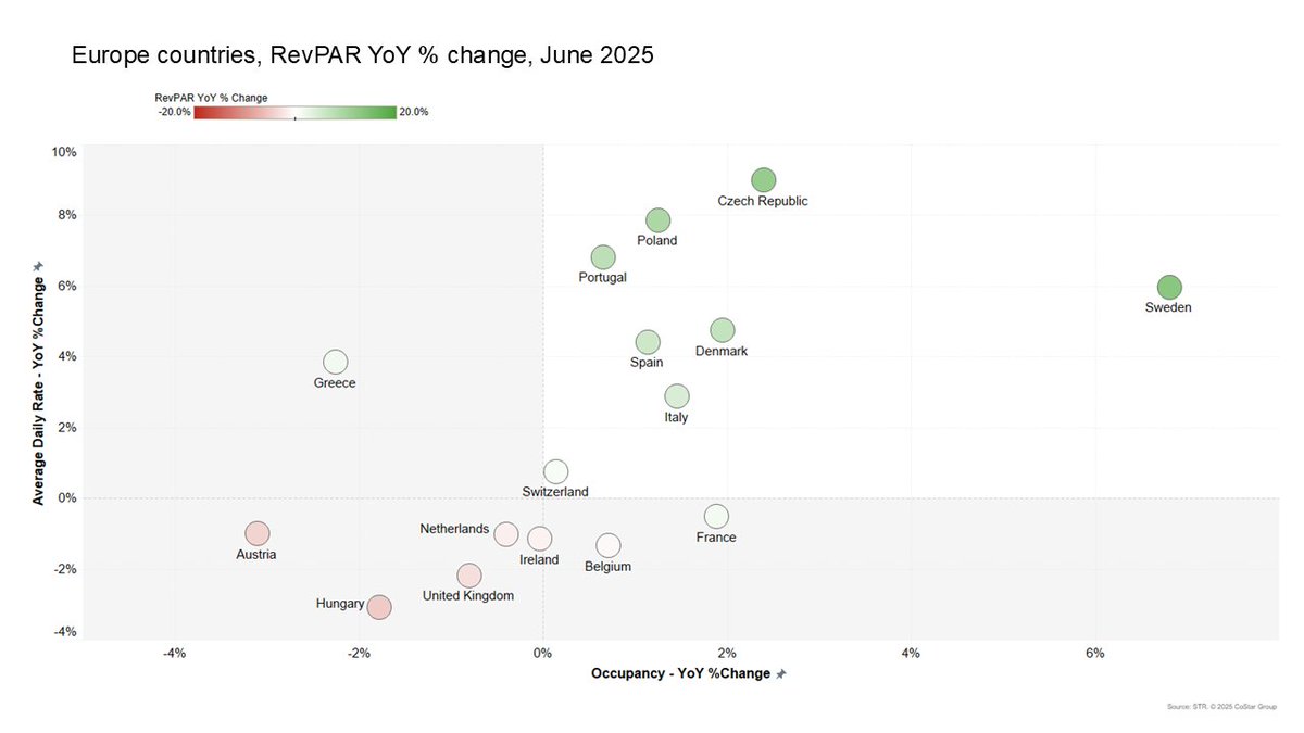 European hotels reported lackluster RevPAR growth in June for three key reasons: actual occupancy levels, the weather, and difficult event comparisons. Read more in our latest "bubble chart" update: bit.ly/3H8EyHO