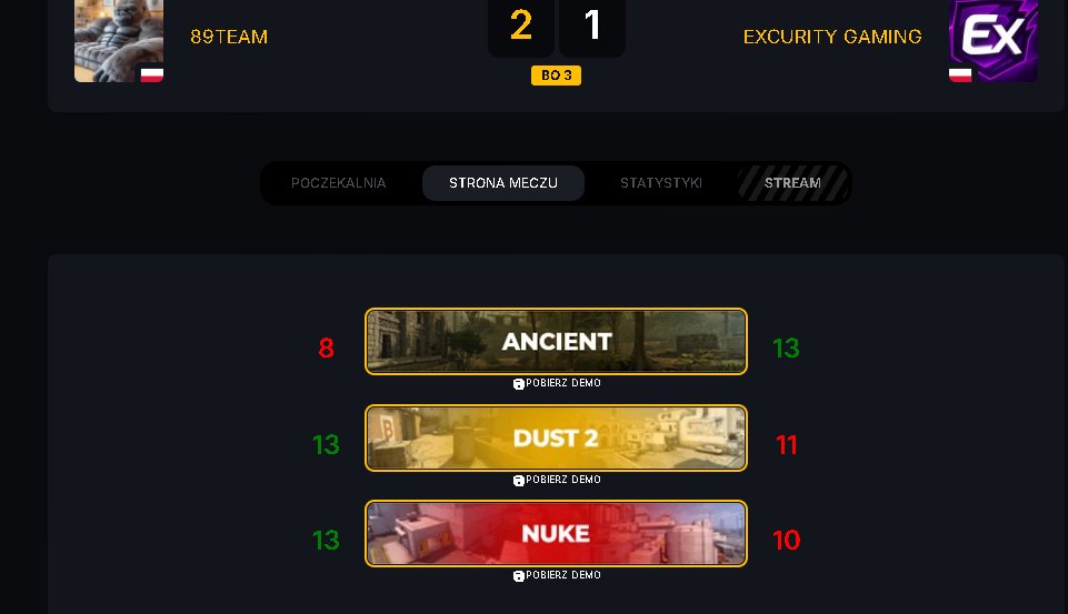 Siemanko. Przegrywamy na drużynę 89Team w playoffach <a href="/ARRMYgg/">arrMY</a> i odpadamy z ligi. Szkoda, mecz był bardzo wyrównany ale niestety nie udało sie wygrać. Czekajcie na informacje odnośnie dalszych planów naszej organizacji 😁
Współprace:
<a href="/superiongg/">superiongg</a>