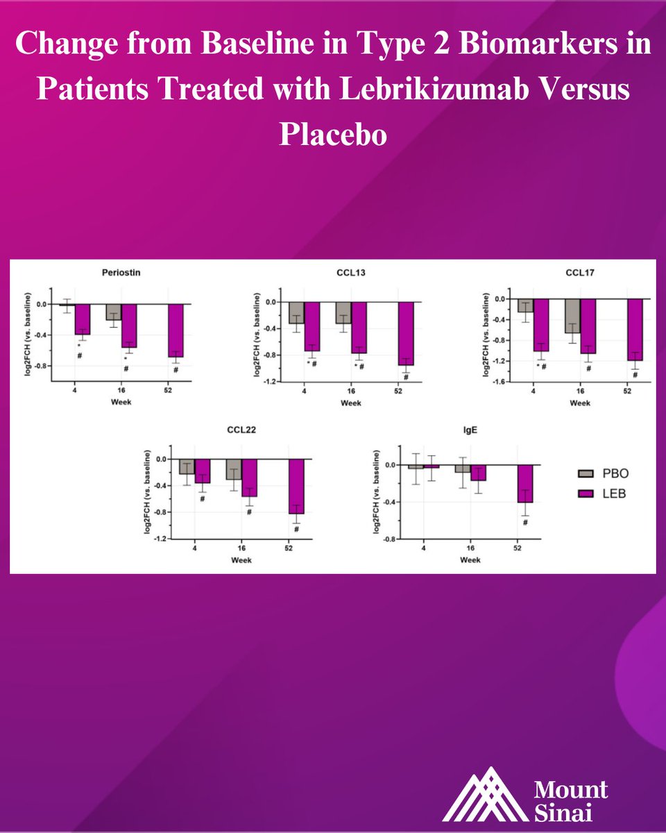 Lebrikizumab rapidly reduced IL-13–driven biomarkers and improved clinical outcomes in moderate-to-severe AD. This study by <a href="/emmaguttman/">Emma Guttman-Yassky</a> and colleagues confirms IL-13 as a central driver of systemic inflammation and a prime target for precision therapy

🔗 doi.org/10.1007/s13555…