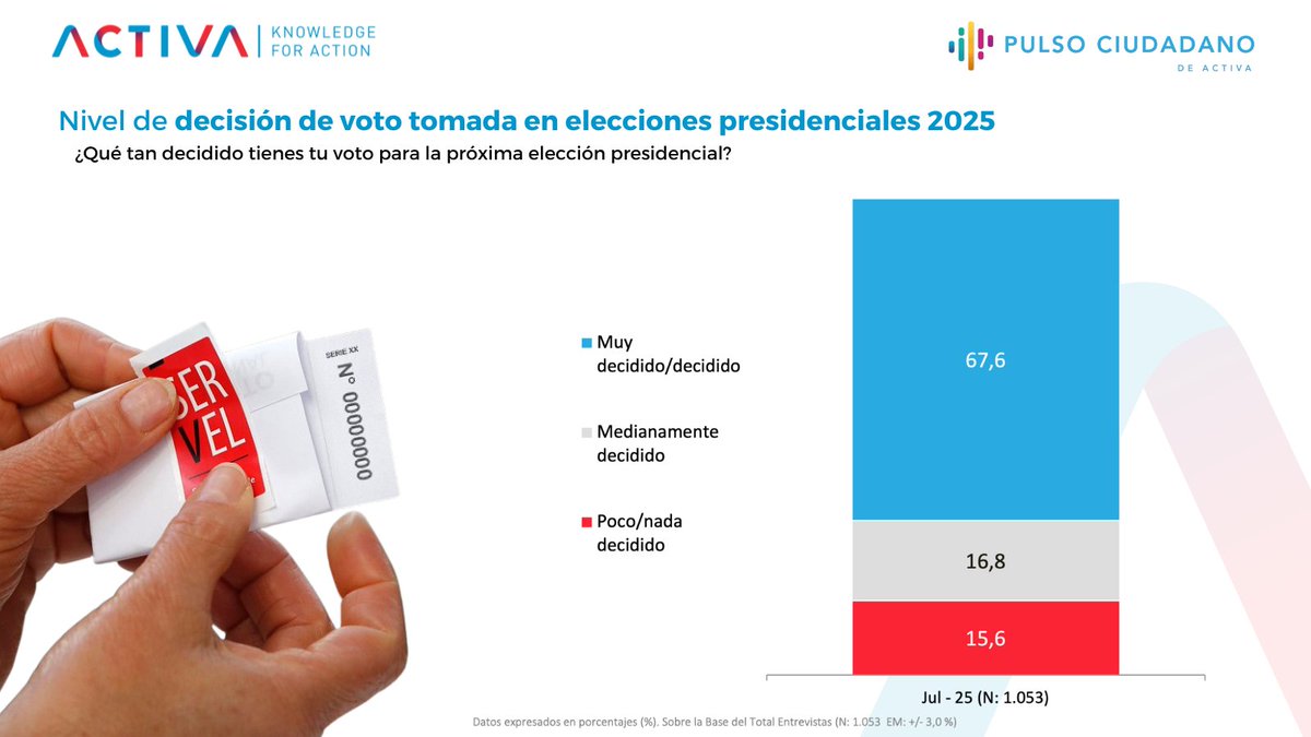 #PulsoCiudadano 🗳️ 67,6% de la población declara que está muy decidido/decidido por quién votar en la primera vuelta presidencial de noviembre. 

🗣️Un 16,8% declara que esta medianamente decidido y un 15,6% declara que esta poco/nada decidido por quién votar en primera vuelta.