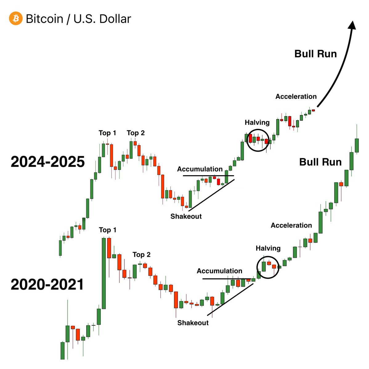 0xChiefy's tweet photo. Tomorrow, we're entering the acceleration phase 🚀

$BTC will go parabolic and ignite the most explosive Altseason ever.

There's still time to get in and turn $100 into $20,000 this summer.

Here are 10 lowcaps with 100–200x upside potential 🧵🔽 https://t.co/SOmX6NpwDT