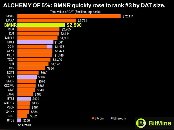 BitMineは2.99億ドル相当のEthereum保有でDAT規模ランキング3位