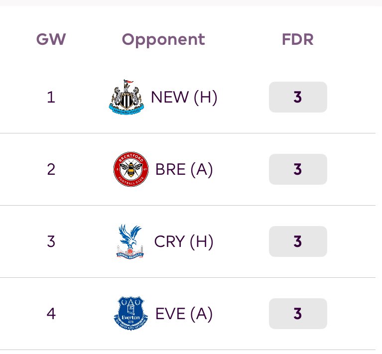 On paper, Ollie Watkins’ opening four fixtures look tough.

But did you know that he scored 10 FPL returns in the 8 games he played against these teams last season?

An absolute lock in my GW1 squad 🔒