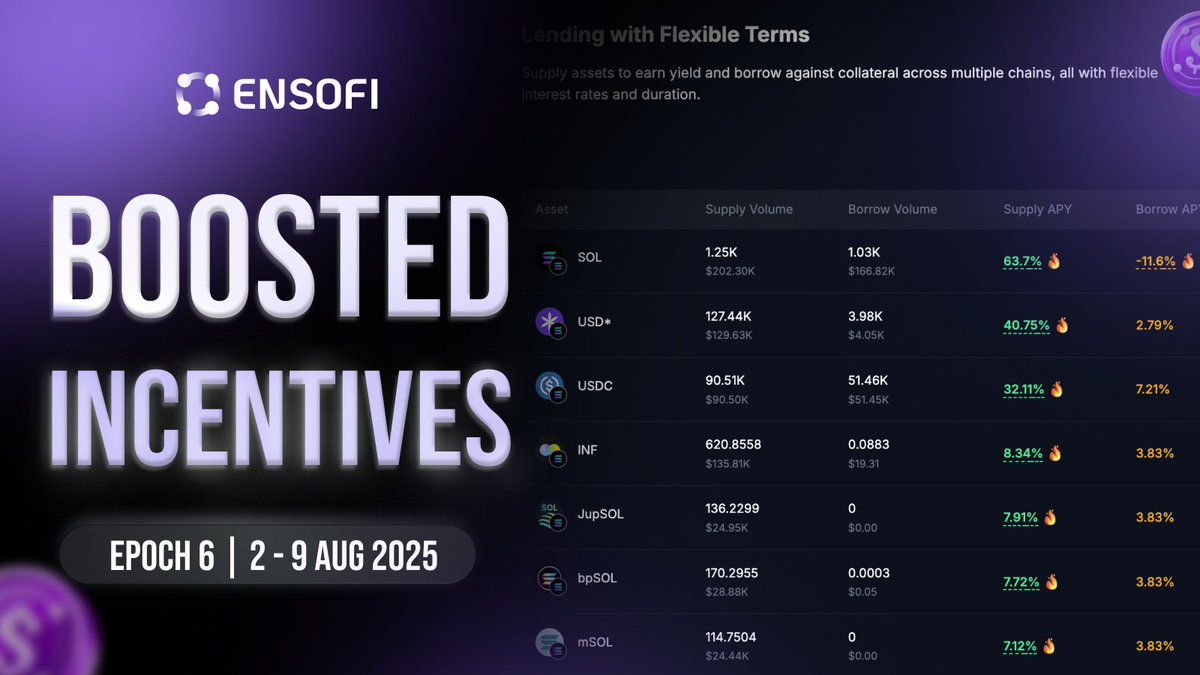 ENERGETIC ON-CHAIN YIELD ALERT 

<a href="/Ensofi_xyz/">EnsoFi</a> just reloaded Boosted Incentives 6 and it's straight 🔥
if you thought your bags were working hard before, think again:

🟢 Supply &amp; Borrow $SOL
🟢 Supply $USDC, $USD* on <a href="/solana/">Solana</a>
🟢 Supply $ES on <a href="/EclipseFND/">Eclipse (🐮,🌑)</a>

→ Real-time rewards