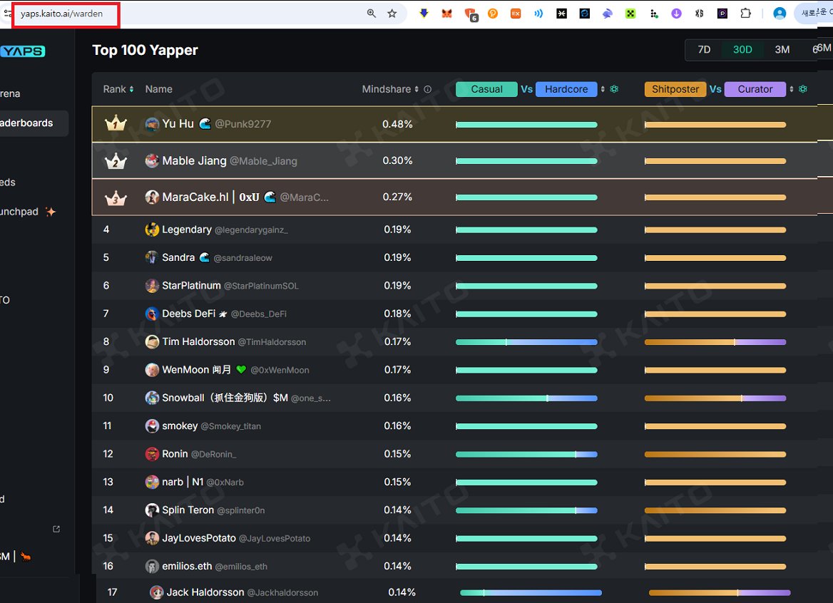 카이토 사이트가 꼬인듯....모든 프로젝트 랭크가 동일하네요~

포투비 30d 랭크 <a href="/PortaltoBitcoin/">Portal</a> 

모멘텀 30d 랭크 <a href="/MMTFinance/">Momentum</a> 

워든 30d 랭크 <a href="/wardenprotocol/">Warden</a> 

모두 동일합니다. 그래서..........

Yu-hu <a href="/Punk9277/">Yu Hu 🌊</a>  형이 전체 1등 ㅋㄷ