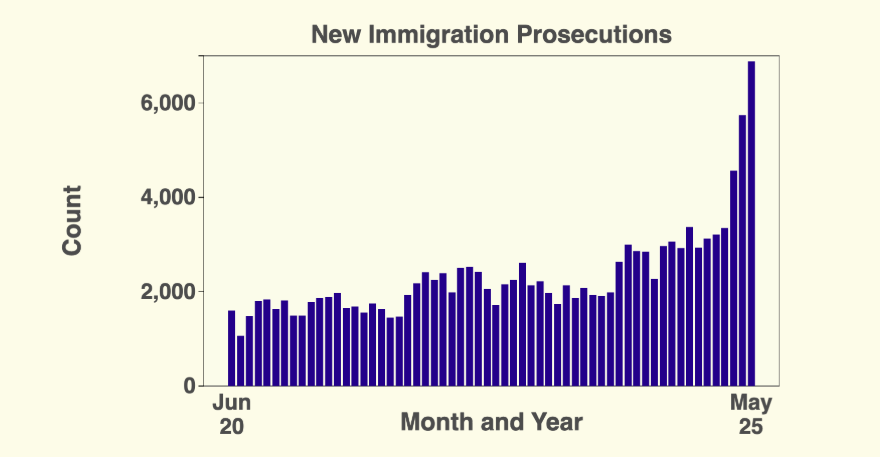Chad Wolf (@chadfwolf) on Twitter photo Under <a href="/POTUS/">President Donald J. Trump</a> and <a href="/RealTomHoman/">Thomas D. Homan</a>, there's been a 300% increase in immigration prosecutions compared to Biden/Harris. Remarkable. Under <a href="/POTUS/">President Donald J. Trump</a> and <a href="/RealTomHoman/">Thomas D. Homan</a>, there's been a 300% increase in immigration prosecutions compared to Biden/Harris. Remarkable.