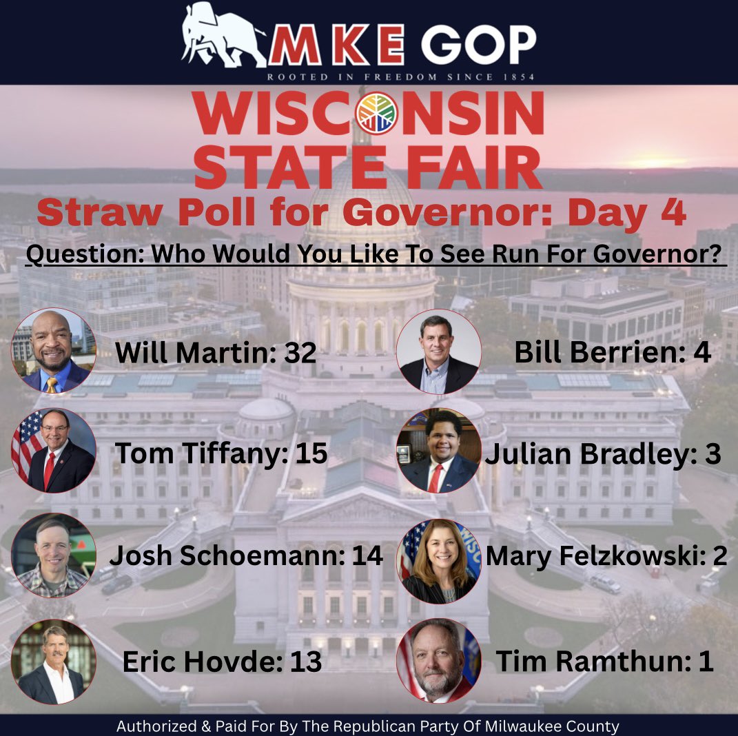 Republican Party of Milwaukee County (@mkegop) on Twitter photo The results are in for Day 4 of the official <a href="/wistatefair/">Wisconsin State Fair</a> Republican Governor’s Primary straw poll.
Republican voters across the state have been participating, be sure to stop on by and vote.
See results below. ⬇️ #Wisconsin #GOP The results are in for Day 4 of the official <a href="/wistatefair/">Wisconsin State Fair</a> Republican Governor’s Primary straw poll.
Republican voters across the state have been participating, be sure to stop on by and vote.
See results below. ⬇️ #Wisconsin #GOP