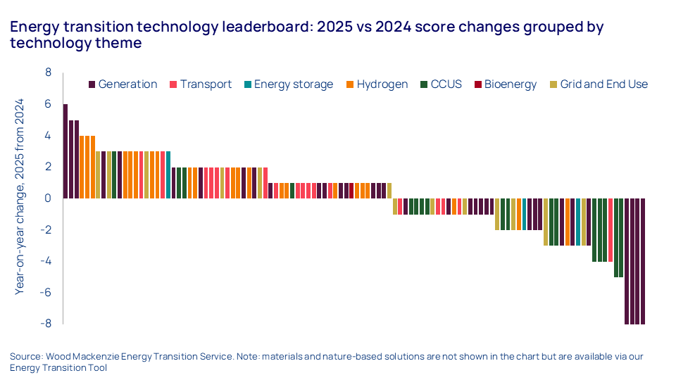 Which energy transition technologies are having the most transformational impact right now – and which regions are leading the pack on technological supremacy? Find out in the 2025 edition of our New Technologies Outlook. okt.to/60SRM8