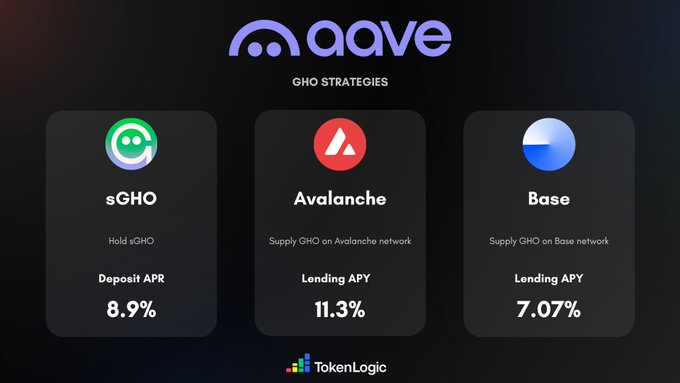 GHO Strategies on Aave infographic showing 8.9% APR for sGHO, 11.3% APY on Avalanche, and 7.07% APY on Base