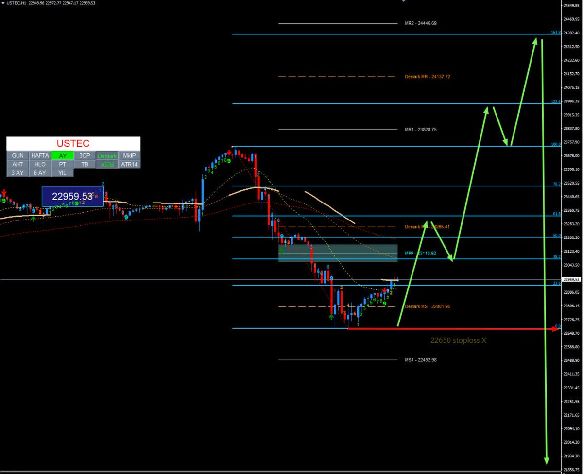 semikuzey's tweet image. #nasdaq #NASDAQ100 #ustec #stockmarkets #forextrading
