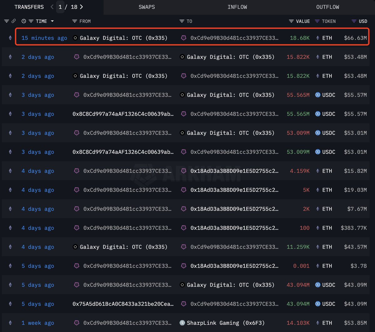 Lookonchain (@lookonchain) on Twitter photo SharpLink(<a href="/SharpLinkGaming/">SharpLink (SBET)</a>) bought another 18,680 $ETH($66.63M) 15 minutes ago.
SharpLink currently holds 498,711 $ETH($1.81B).
intel.arkm.com/explorer/addre… SharpLink(<a href="/SharpLinkGaming/">SharpLink (SBET)</a>) bought another 18,680 $ETH($66.63M) 15 minutes ago.
SharpLink currently holds 498,711 $ETH($1.81B).
intel.arkm.com/explorer/addre…