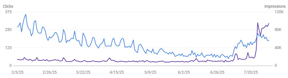 Dominio sin tocar absolutamente nada durante un año... los cambios de opinión aleatorios de Google 😂 
(lo de como pinta las gráficas GSC, ya para otro dia)