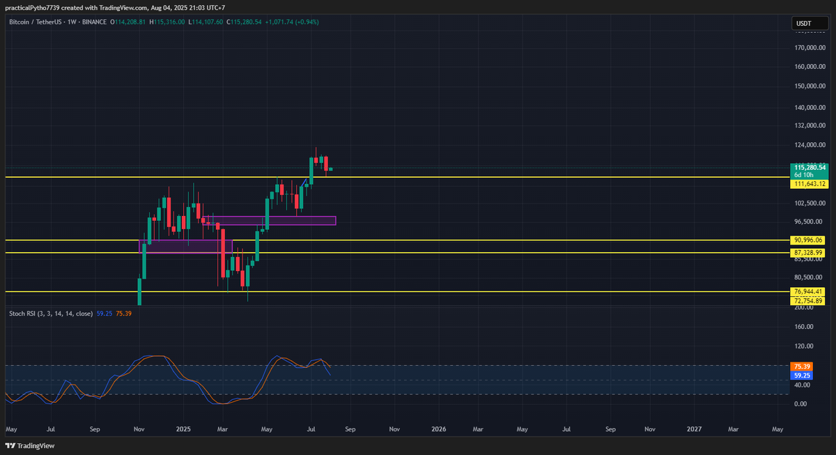techboyvn's tweet photo. $BTC Weekly Update

Chart Week confirm theory của mình, hiện tại chart Week Stoch RSI đang ở trạng thái tìm về line trung bình, xa hơn là cần thiết phải về mốc quá bán để hồi phục???

Điều này thể hiện trong 2-3 tuần tới của T8 mình sẽ cực kì cẩn trọng và không đặt kì vọng cao về sự tăng trưởng. Chúng ta đã có 2 tháng tăng mạnh rồi, vì vậy việc hồi phục sẽ là cần thiết và dễ hiểu