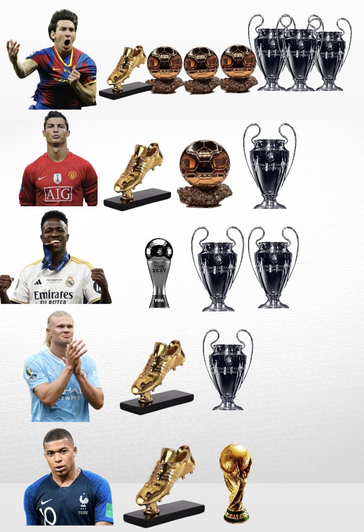 Trophées gagnés à 24 ans :

Ptdrrr Messi n’a plus rien à prouver depuis ses 24 ans