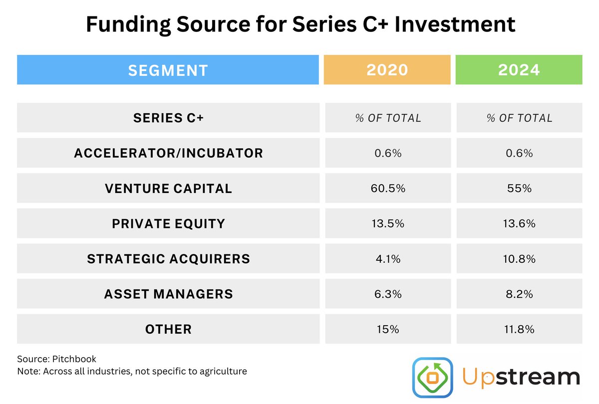 This week <a href="/UpstreamAg/">Upstream Ag</a> had a guest article from long-time Wall Street players providing a different perspective on where to find capital for start-ups.

The funding environment for Ag Tech start-ups has been challenging, but Steve Haggerty and Eric Rasmussen share their