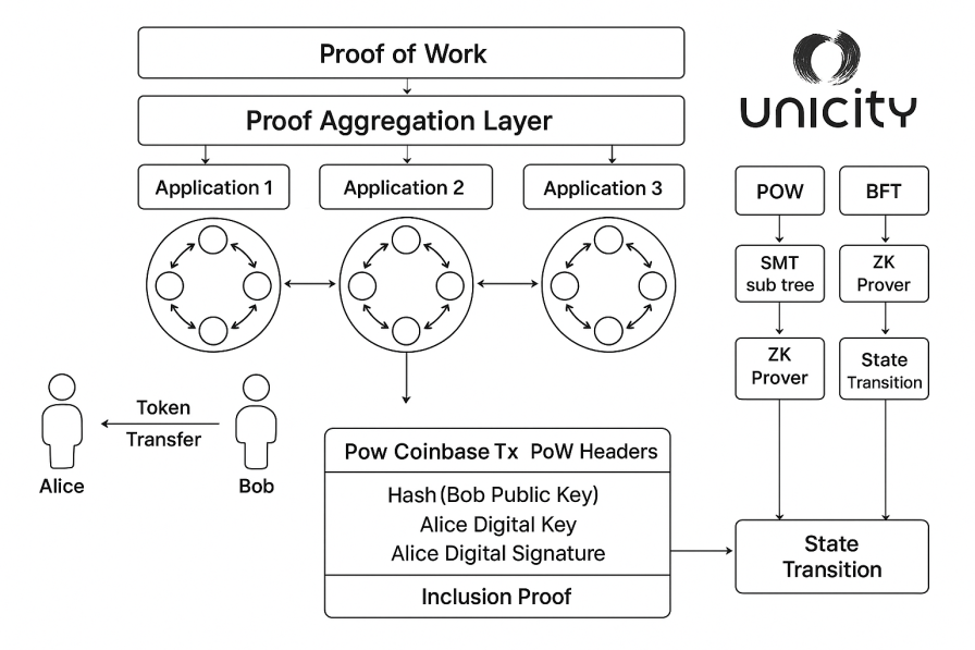 BrokenButerfly_'s tweet image. Unicity:
◾ Why Unicity Will Define Computing 3.0
I&apos;ve been watching the blockchain space for years, waiting for someone to solve the fundamental coordination problem. Not scaling solutions. Not better consensus mechanisms. The actual architectural flaw that&apos;s been staring us in…