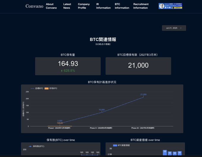 Convano株式会社のビットコイン準備金ダッシュボード（164.93 BTC、2027年までに21,000 BTCの目標）