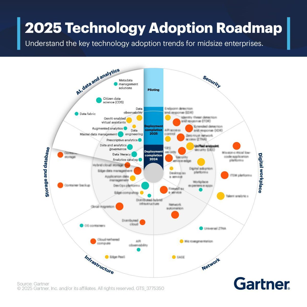 FX_LARROCHE's tweet image. #IN 400+ midsize enterprise leaders collaborated to map 45 technologies by

➡️ Deployment timeline
➡️ Enterprise Value
➡️ Risk

Benchmark with the Technology Adoption Roadmap: gtnr.it/45gVxQe?

#GartnerHT #TechAdoption