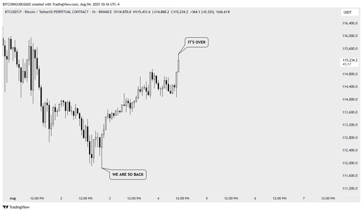 #BTC Late bears :